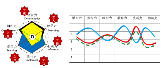 总裁平衡管理模型