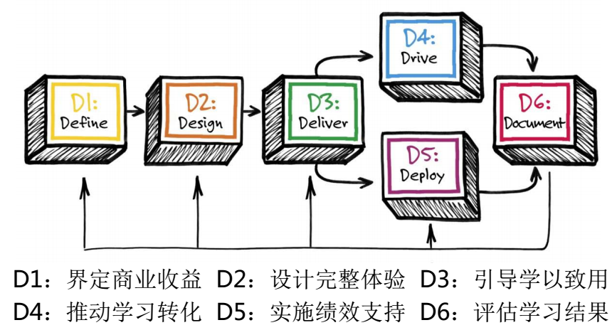 基于6D法则的培训项目设计与实施